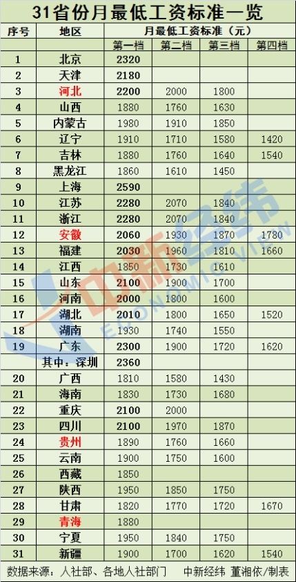 涨钱了!4省份上调最低工资标准:全国标准一览 上海深圳北京领跑-第1张图片-9158手机教程网 涨钱了!4省份上调最低工资标准:全国标准一览 上海深圳北京领跑-第1张图片-9158手机教程网
