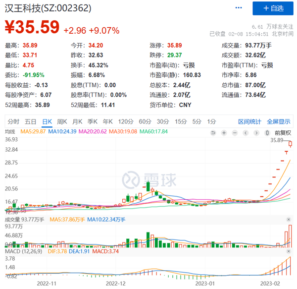 ChatGPT都快成韭菜收割机了！A股出现魔幻一幕-第16张图片-9158手机教程网