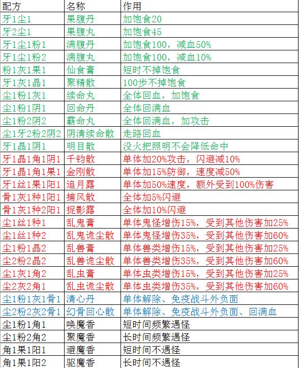 盗墓长生印炼药配方汇总-第1张图片-9158手机教程网