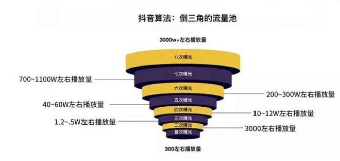 抖音的大数据机制判断账号好坏的七个维度-第3张图片-9158手机教程网