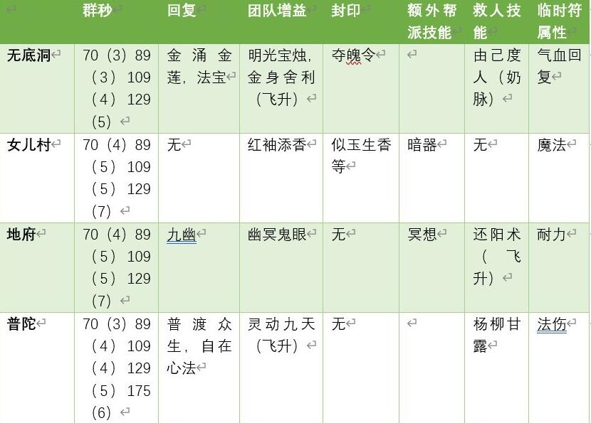 梦幻西游手游五开选什么门派-第1张图片-9158手机教程网