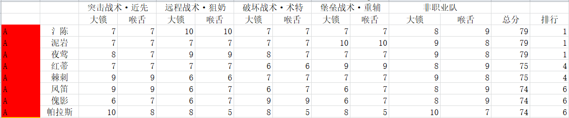 明日方舟肉鸽模式强度榜-第1张图片-9158手机教程网