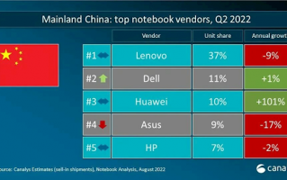 中国笔记本电脑市场数据：华为暴涨100% 距离第2名一步之遥