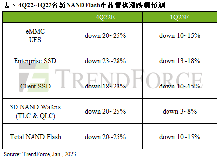 TrendForce 集邦：供应商减产奏效，预估 2023 年第一季 NAND Flash 均价跌幅收敛至 10~15%-第1张图片-9158手机教程网