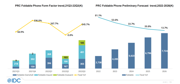 2022年国内手机市场回顾：寒气传递到每个厂商 华为捅破天-第6张图片-9158手机教程网