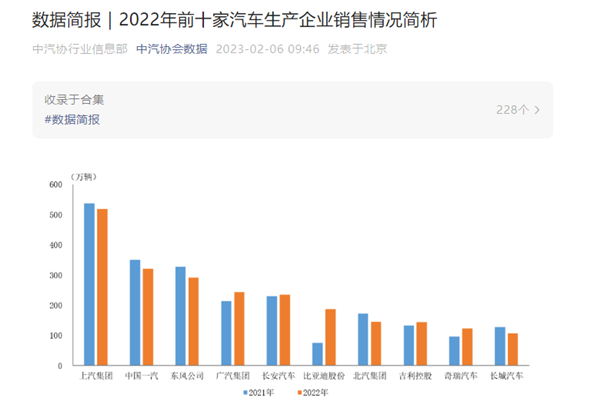 2022年中国汽车销量排名：上汽第一 比亚迪增速太猛-第1张图片-9158手机教程网